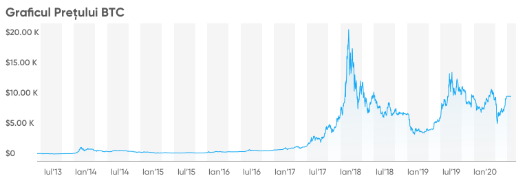 prognoza graficului ratelor bitcoin)